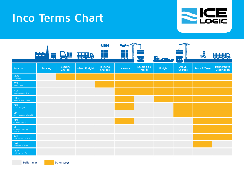 Inco Terms
